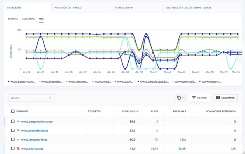 El gráfico exponen en una pantalla de computadora una representación visual de tráfico web en el tiempo a través de varias líneas de colores diferentes, asociadas a sus respectivos nombres de dominio debajo del gráfico. Dicha representación parece ser parte integral de una herramienta analítica web, cuyas funcionalidades parecen incluir la ejecución de búsquedas y la aplicación de filtros, tal y como sugieren los botones en la inferior.Además, se observan otras pestañas para visibilidad, backlinks (enlaces entrantes) y dominios referidos; Sugerente fuertemente que las métricas que ofrece dicha herramienta están estrechamente relacionadas con SEO (optimización para búsqueda de motores). Finalmente cabe apuntar que la interfaz emplea un mixto entre español e inglés.