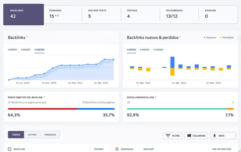 El gráfico muestra una captura de una consola de análisis de SEO (optimización de motores de búsqueda) de alta tecnología, cargada con diversos gráficos e indicadores de rendimiento que monitorean la evolución de la eficacia de los vínculos de retroceso durante un período. Este panel, una herramienta crucial para optimizar la clasificación de los motores de búsqueda, ofrece información detallada sobre las estrategias de marketing digital.